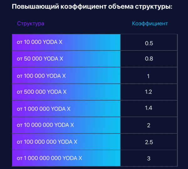Profit increase ratio in the Yoda X project